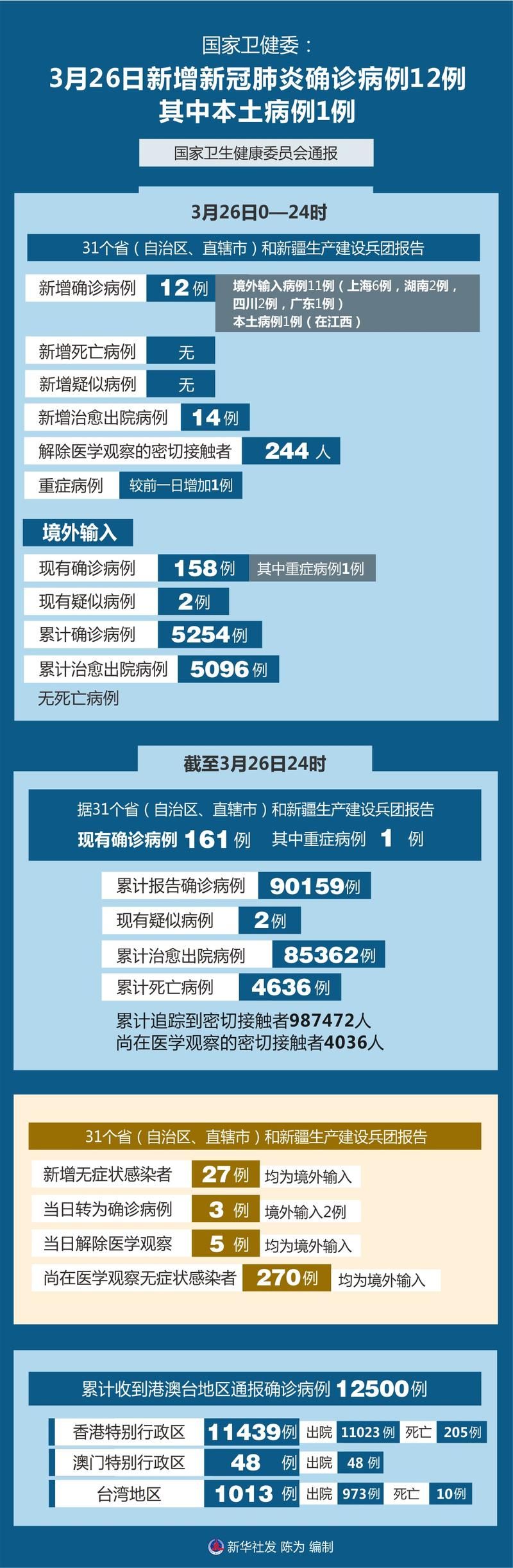 6地新增死亡病例21例_新增死亡病例1例在哪个地方