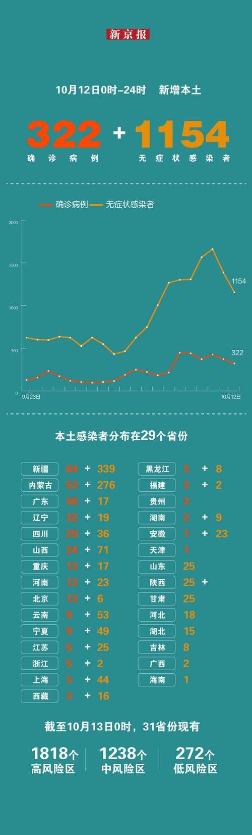  31省份新增10例阳性感染者及19例无症状:31省份新增10例确诊i