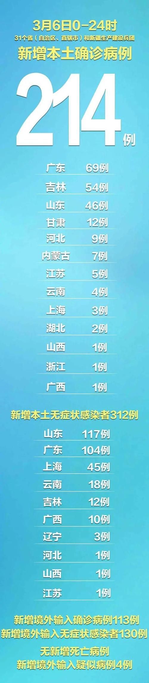 31省近5天最新疫情数据/31省最新疫情情况