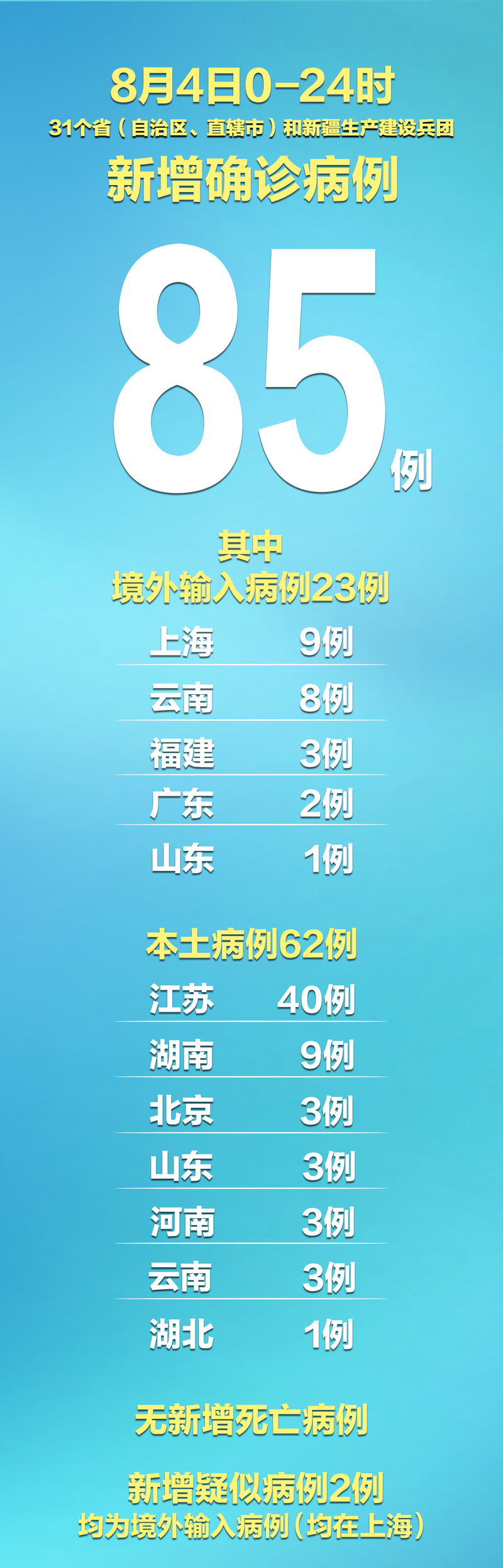  31省昨日最新疫情数据:31省最新疫情情况