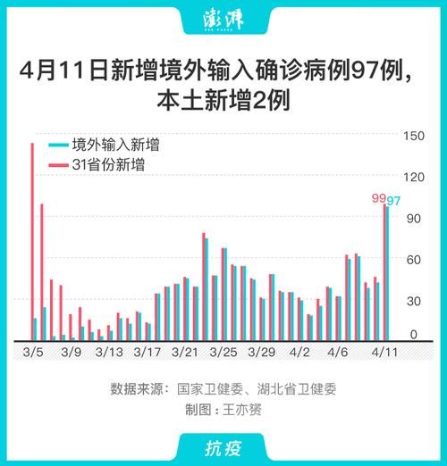  31省新增24例均为境外输入:31省区市新增22例均为境外输入