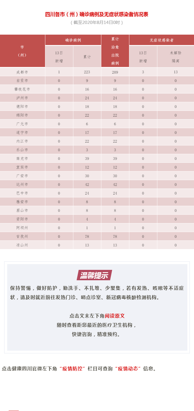  四川省巴中市巴州区新增19例境外输入及13例无症状:巴中新增新型冠状病毒