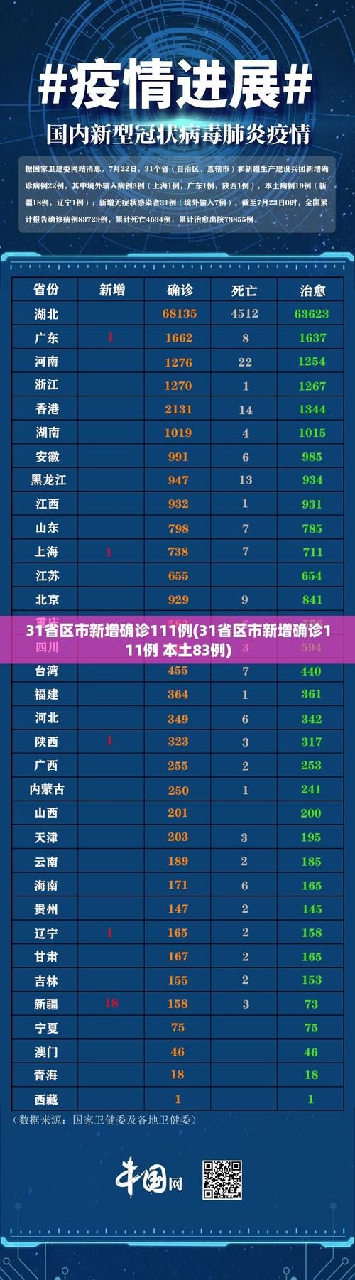 【31省份今日最新疫情数据,31省疫情最新数据统计】