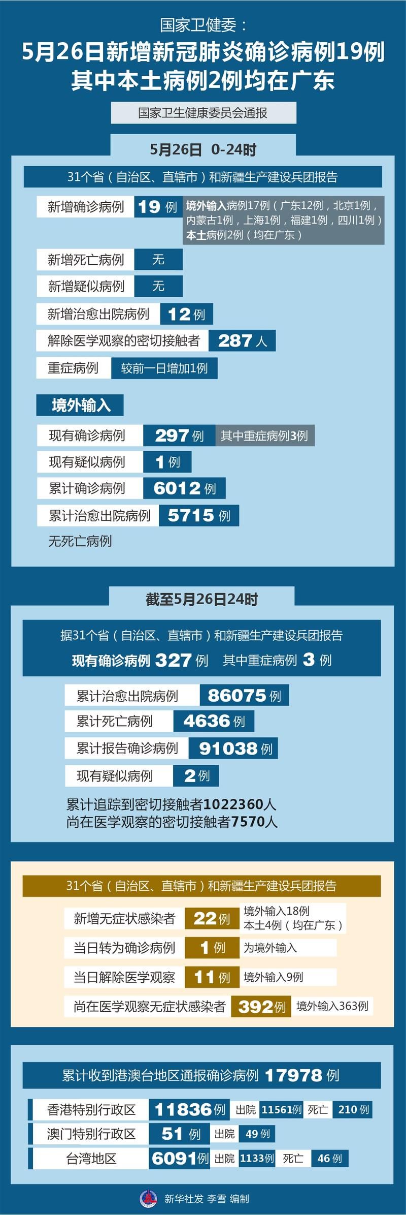 【31省新增确诊19例含本土16例,31省新增确诊11例 其中本土2例】