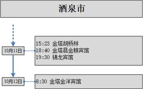甘肃省兰州市城关区新增疫情关注/兰州城关区疫情活动轨迹