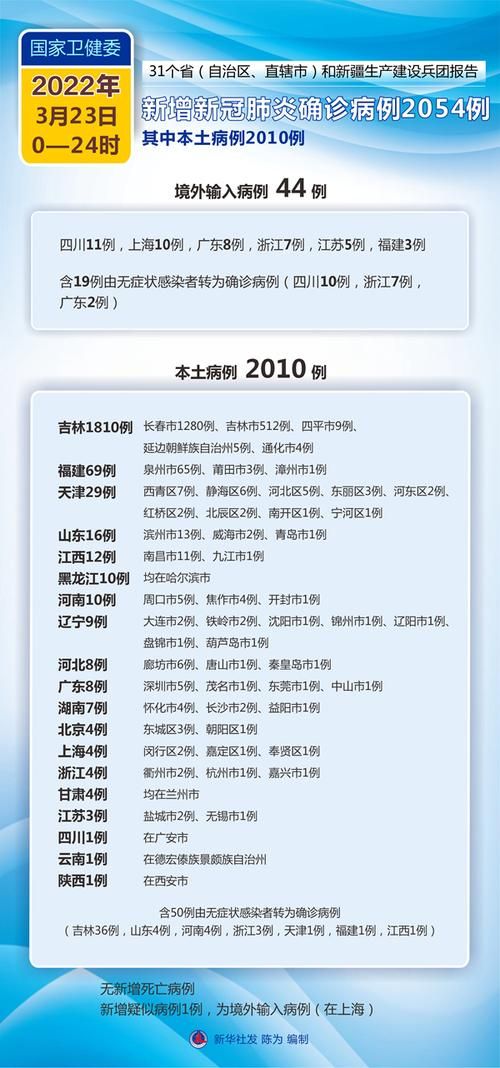 多地3月23日新增1例死亡病例:3月23日全国新增病例