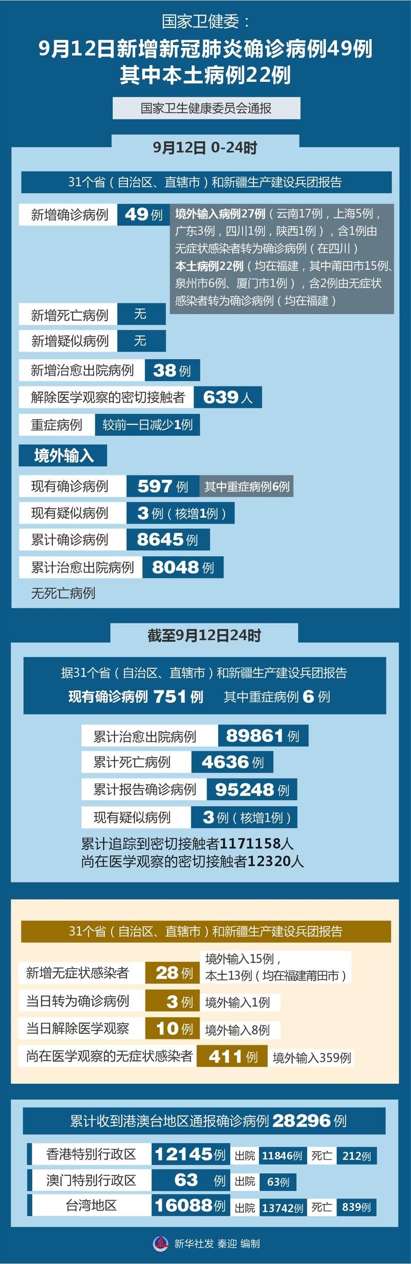 全球新增9例重症涉12省/全球新增确诊最新数据