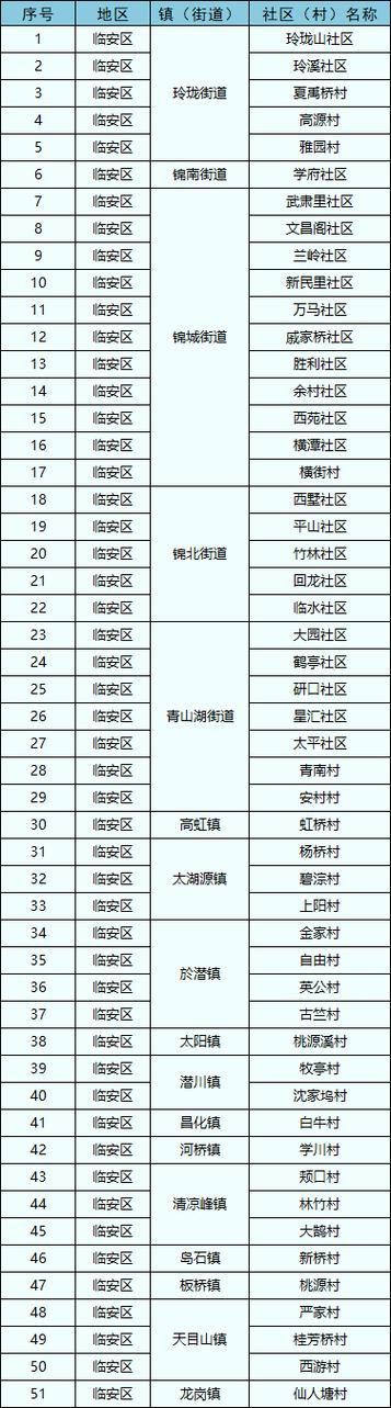 疫情防控中风险地区!临安区/疫情防控中风险地区!临安区有哪些