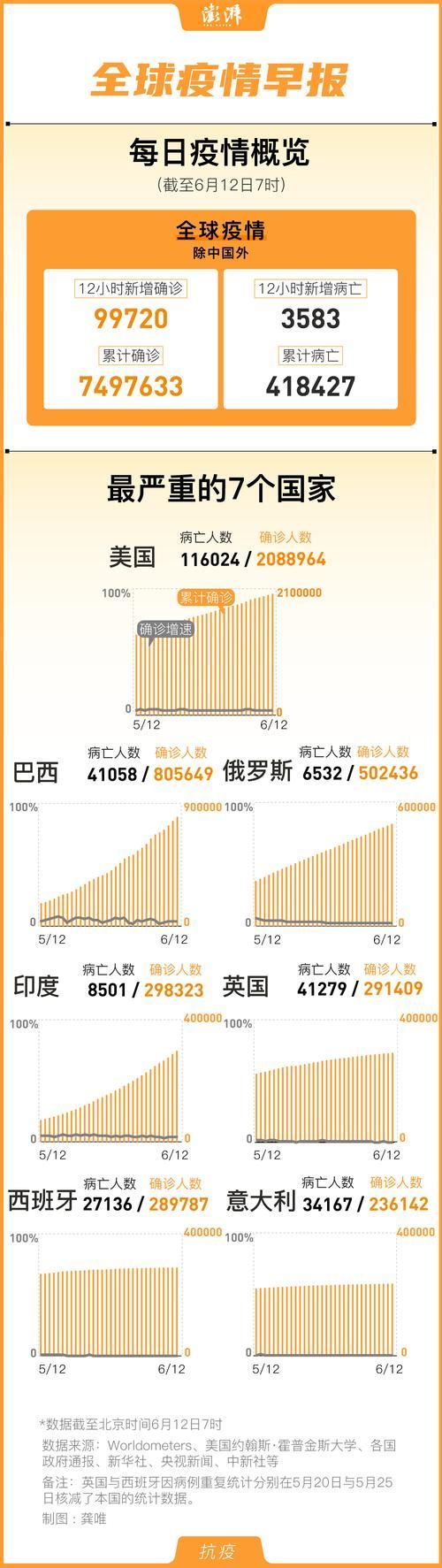 【近期疫情全球新增情况_近期疫情全球新增情况最新消息】