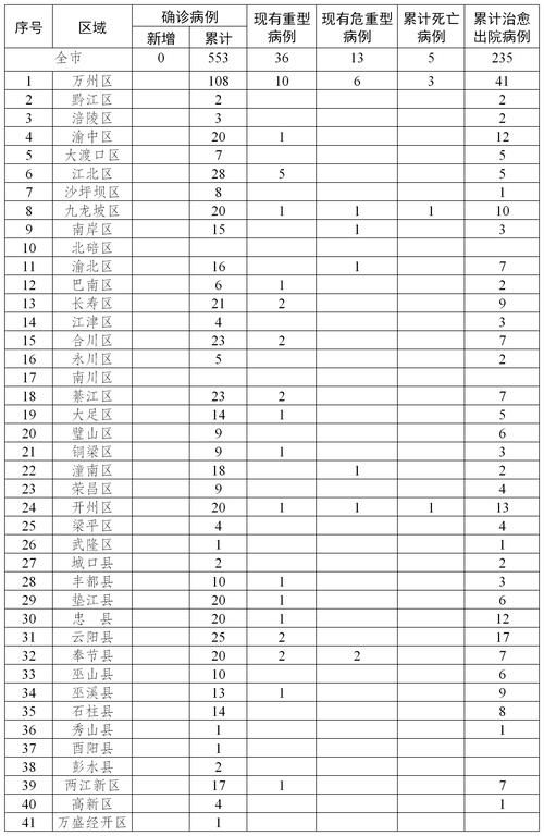 【新增疫情关注重庆市万州区_万州新冠疫情】
