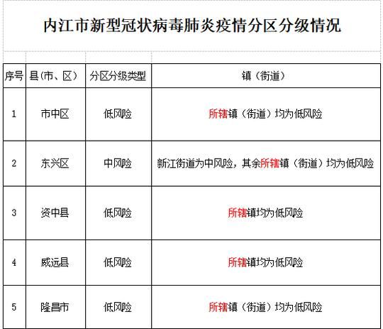 【四川内江中区疫情风险地区划分,四川省内江市市中区区号是多少】