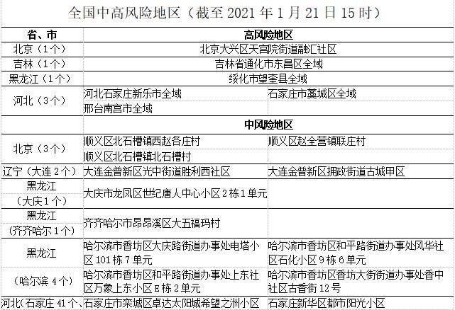 疫情防控中风险地区!天津西青区_天津西青区风险等级