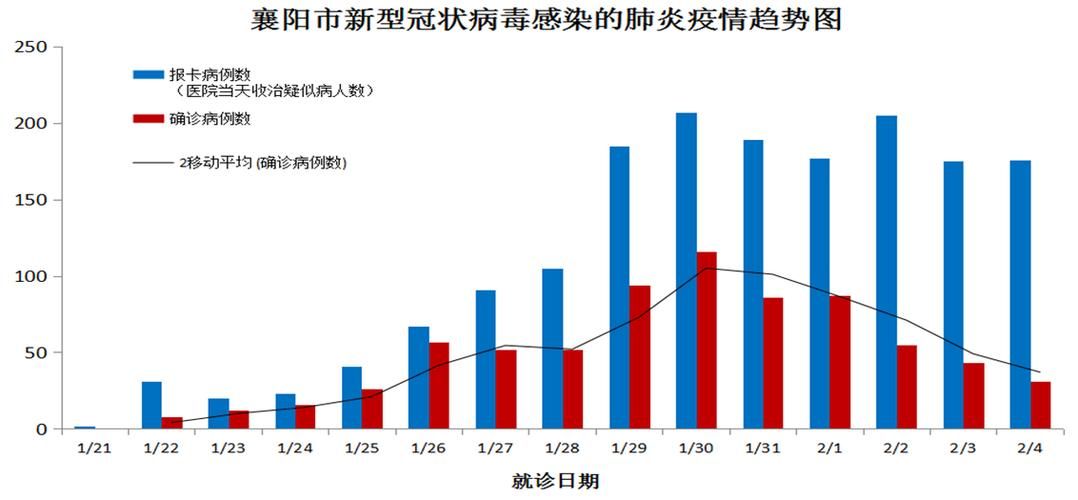 湖北省襄阳市有什么疫情地区(湖北省襄阳市有疫情吗)