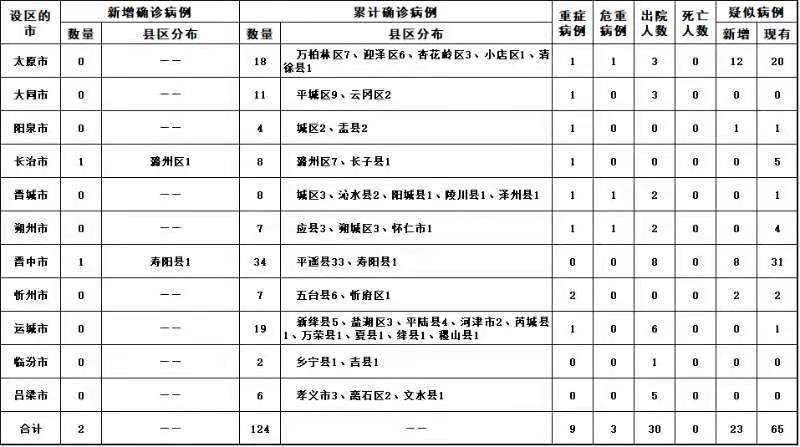 山西晋中榆次区最新疫情临床:晋中榆次区新冠肺炎情况