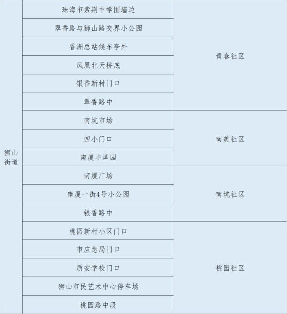 香洲区疫情地区分布/香洲区属于哪里