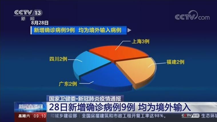 31省区市新增28例均为境外输入/31省区市新增7例 均为境外输入