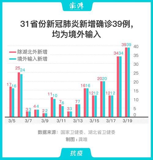31个省份新增8例均为境外输入:31省份新增本土173 636