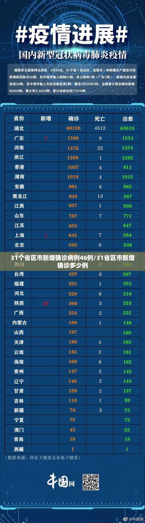 【31省份新增4例阳性感染者涉25省,31省新增12 151例】