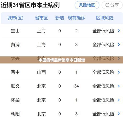 【今日疫情31省市新增情况,今日疫情最新消息全国31个省】