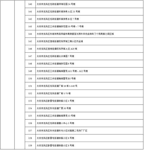 黑龙江大庆龙凤区疫情最新消息(黑龙江大庆属于哪个区)
