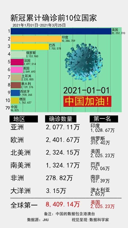 【全球新增10例确诊其中本土23例,全球新增10例确诊其中本土23例病例】