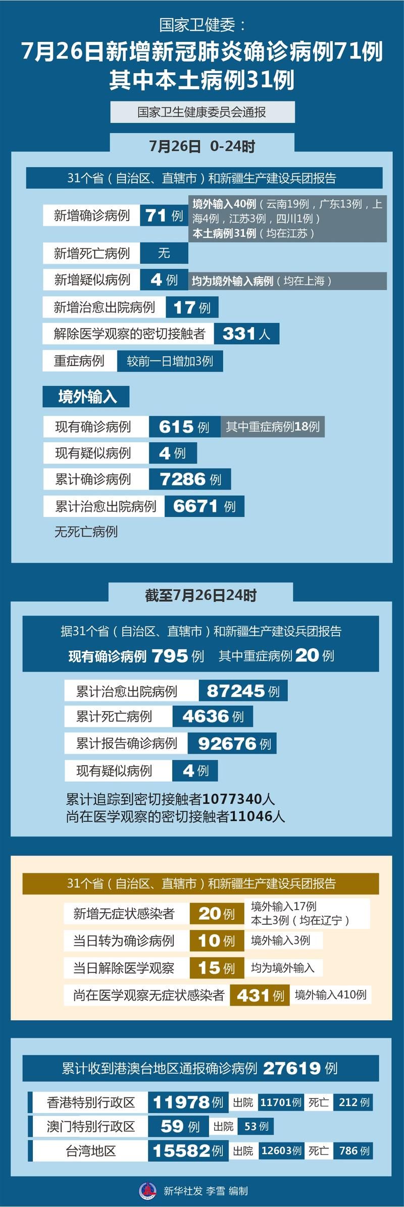 【31省新增10例本土确诊及4例无症状_31省区市新增本土确诊71例】