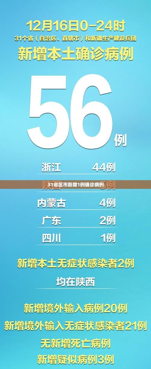 31省份新增16例本土确诊及1例无症状/31省区市新增确诊25例 本土15例