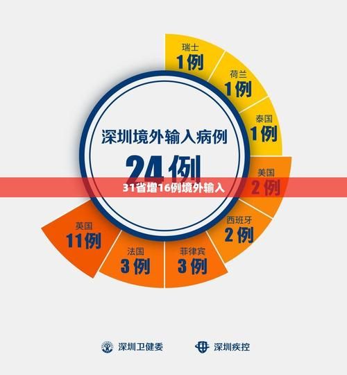 31个省份新增4例境外输入涉25省(31省新增16例输入)