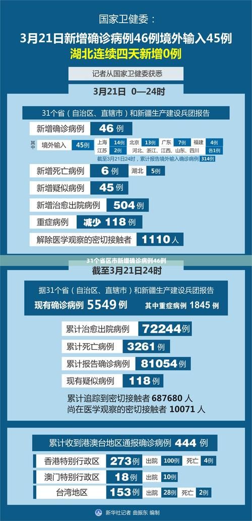 31个省份新增29例重症涉24省(31个省的新增确诊病例)