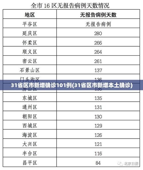 【31省区市新增18例确诊其中本土22例,31省区市新增确诊92例 本土73例】