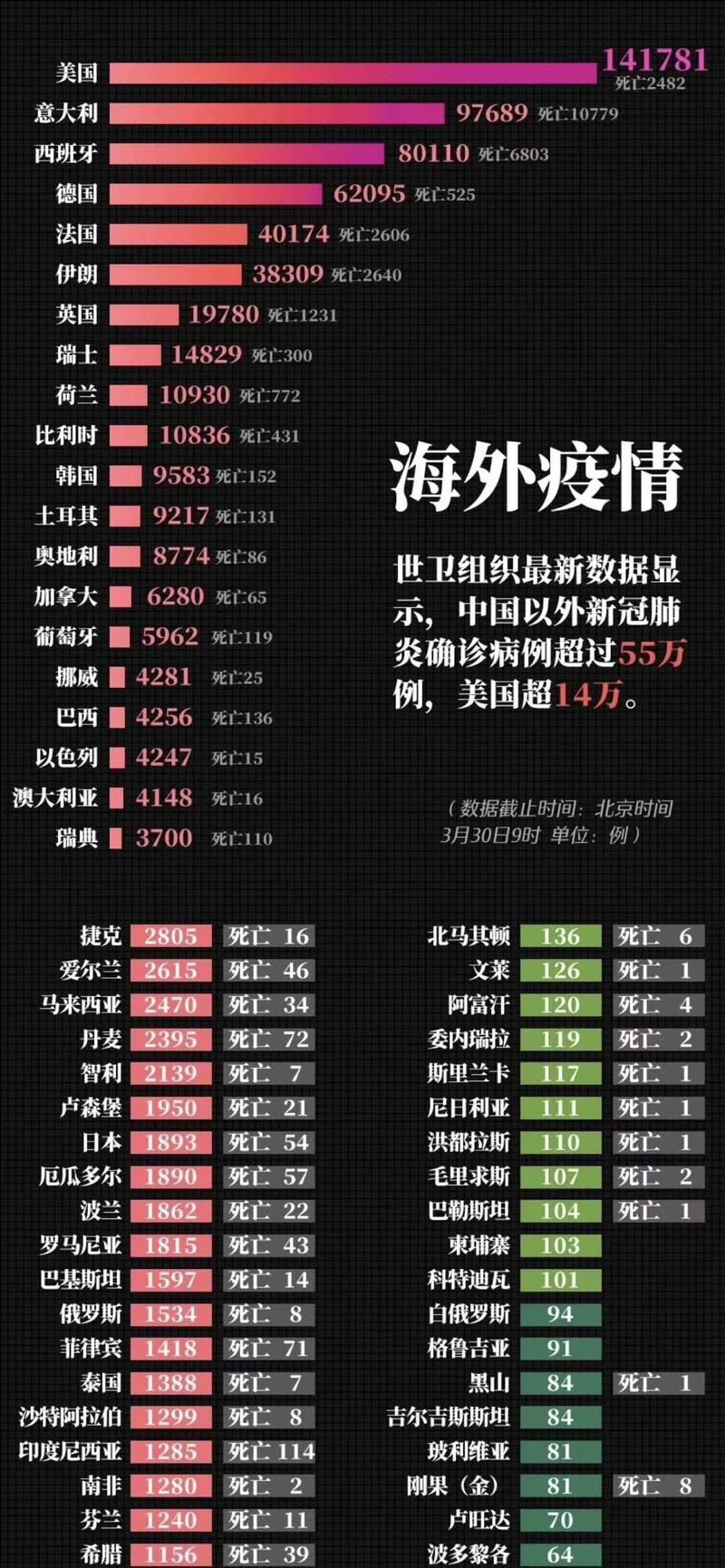 全球新增27例无症状感染者及11例无症状:全球疫情新增死亡病例