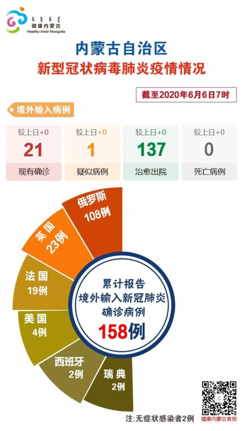 内蒙古自治区乌兰察布市疫情还在新增吗今天_乌兰察布市新型冠状