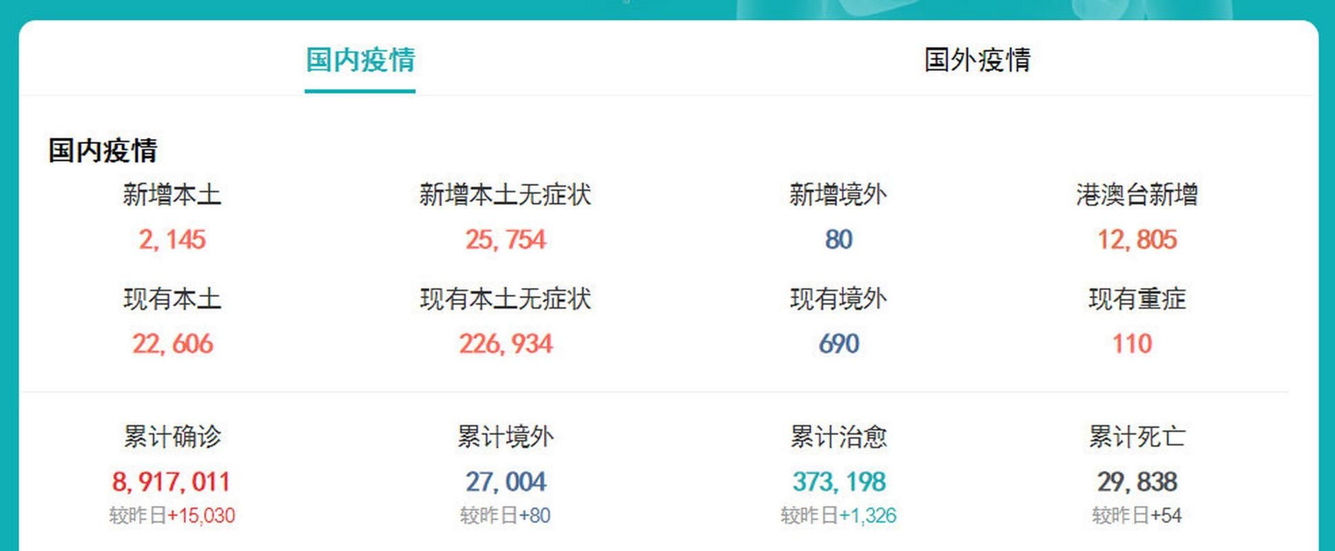  全国新增3例境外输入涉29省市:全国新增本土2145 25754
