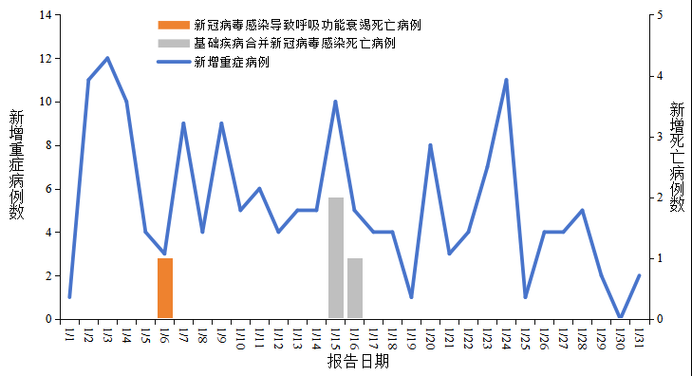 31省近6天最新疫情数据/各省疫情数据