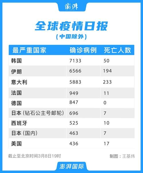【近7天疫情全球新增情况_全球疫情更新数据】