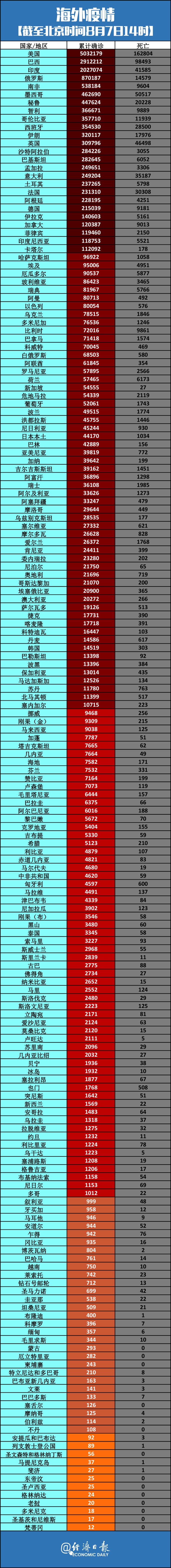 全球新增死亡病例20例/乙肝患者可以吃茄子吗