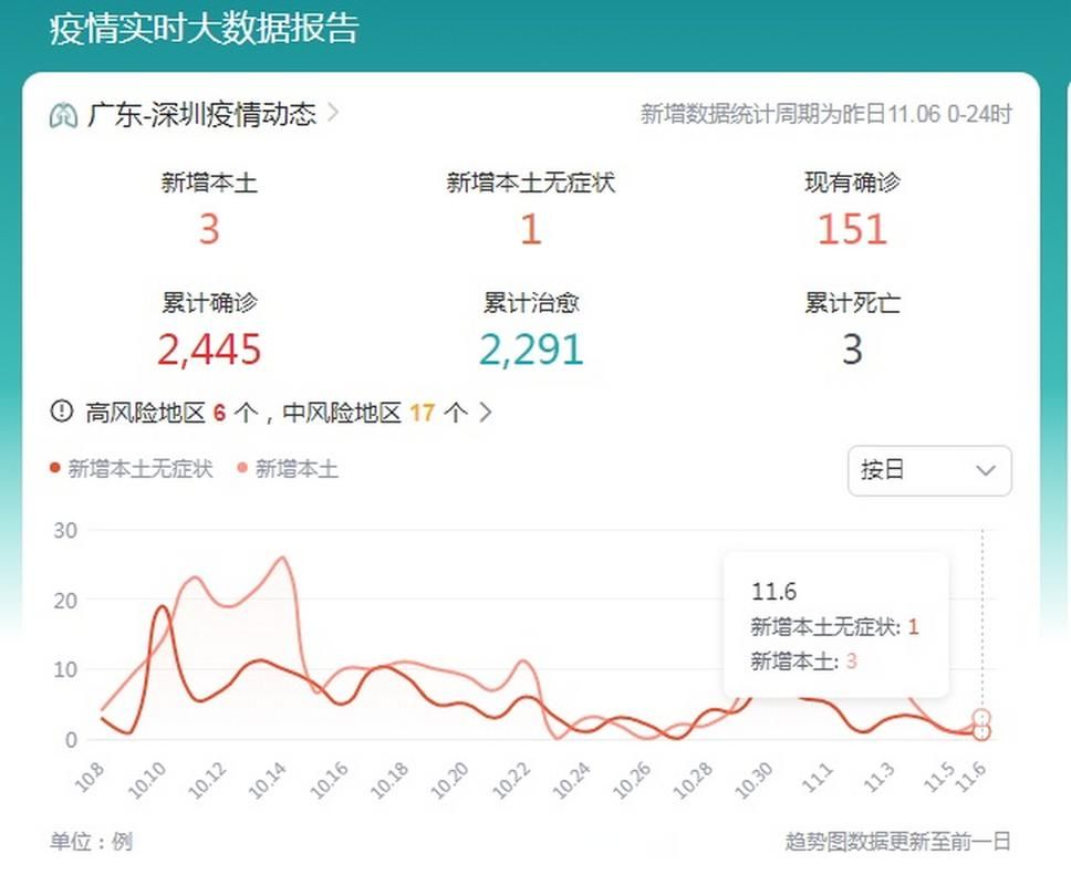 宝安区最新疫情情况通报/深圳宝安区最新政策