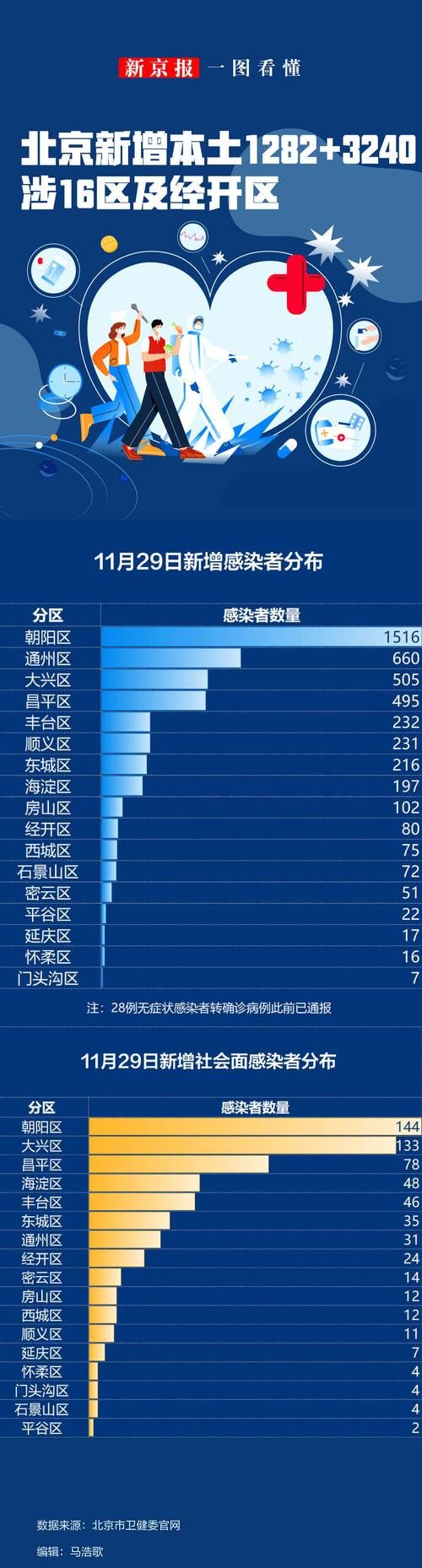 31省市新增29例阳性感染者涉18省市:31省区市新增确诊9例 含本土1例