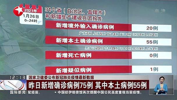 6地新增确诊24例含本土26例(31省区市新增75例本土确诊)