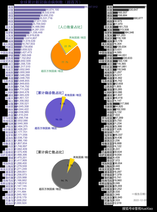 全球新增15例确诊其中本土13例_全球日增确诊超43万