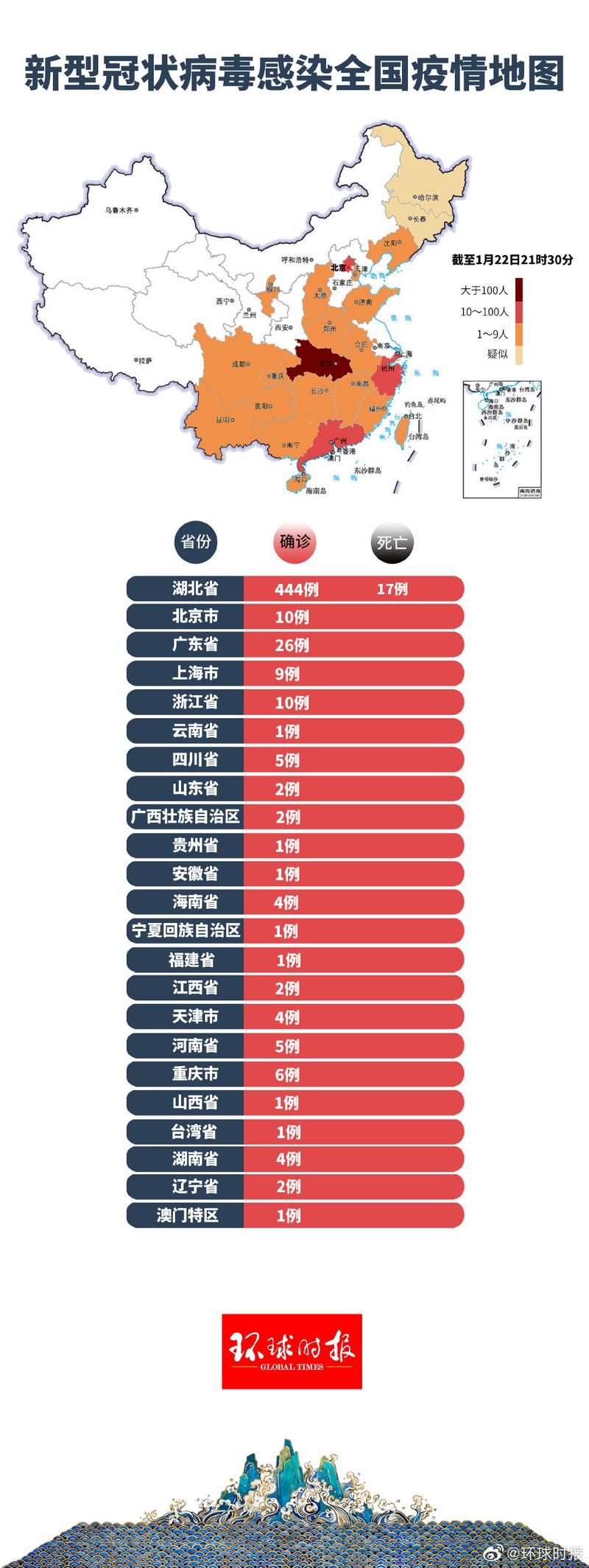全国新增确诊20例含本土8例_全国新增本土2276 22853