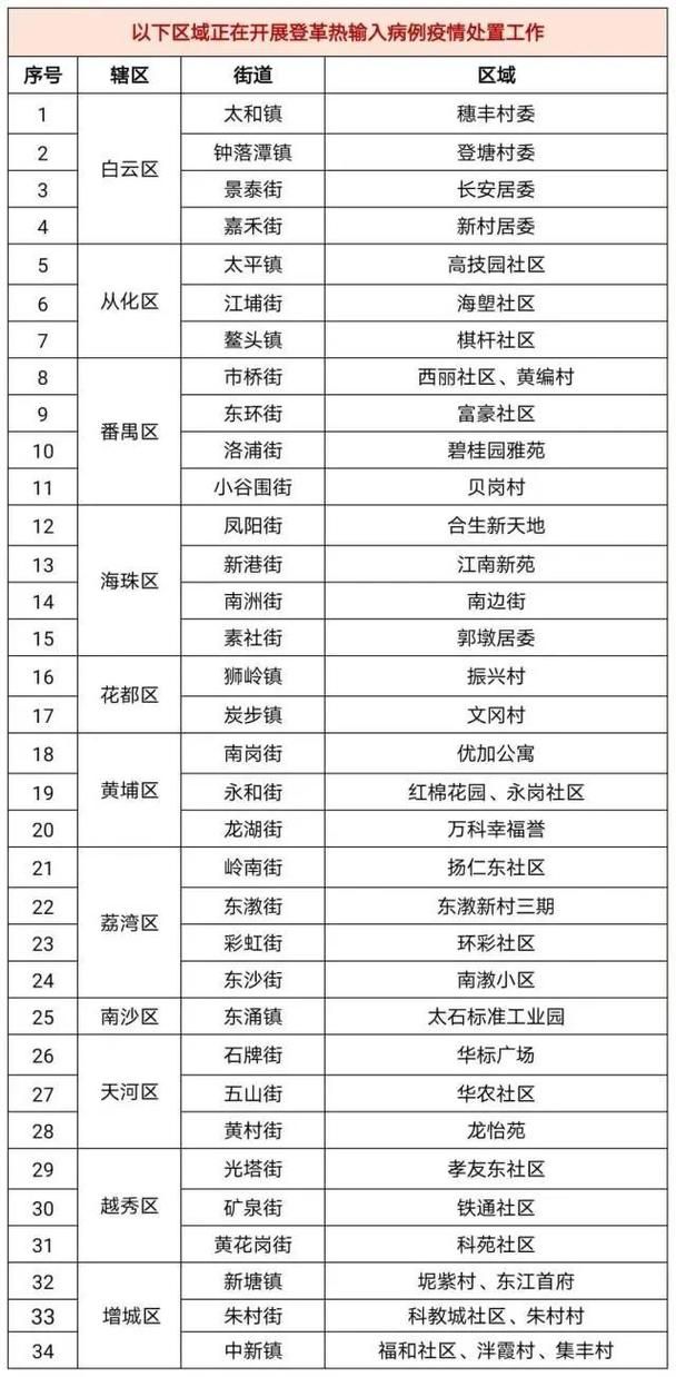 【广东广州花都区昨日新增本土确诊22例,花都预警发布】