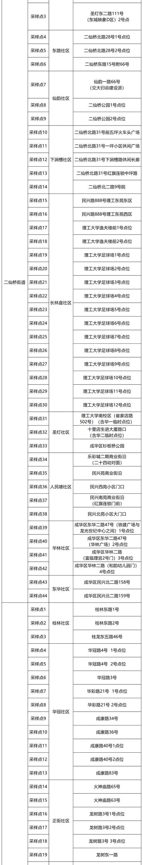 【四川省成都市成华区通报15例核酸阳性详情,成华区官方发布最新消息】