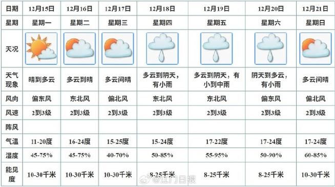 疫情金州区最新情况:金州区近期天气情况查询