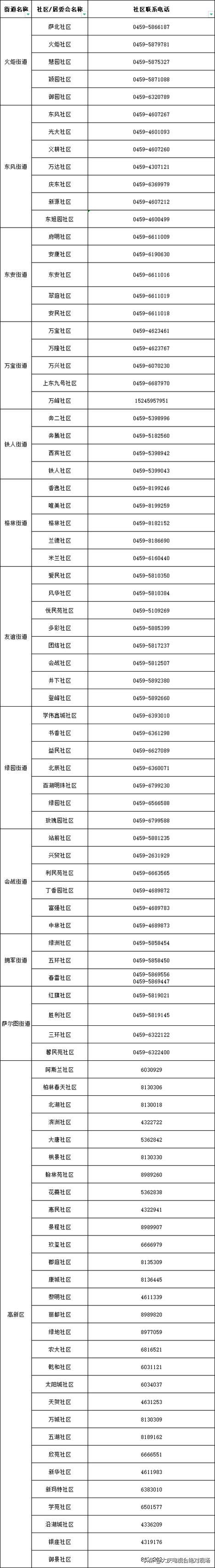 萨尔图区有什么疫情地区:萨尔图区都包括哪些街道