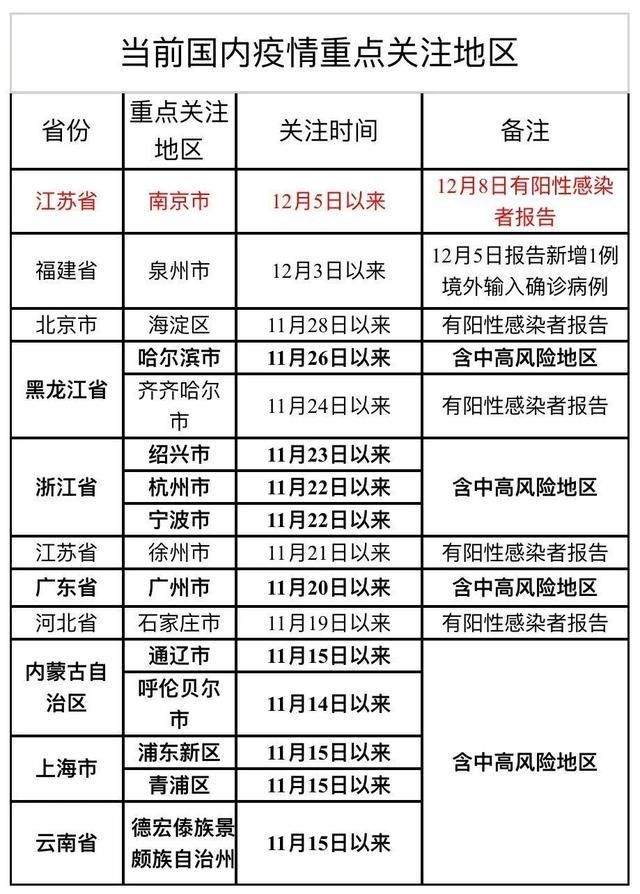 31个省份新增核酸阳性12例/31省份新增本土确诊