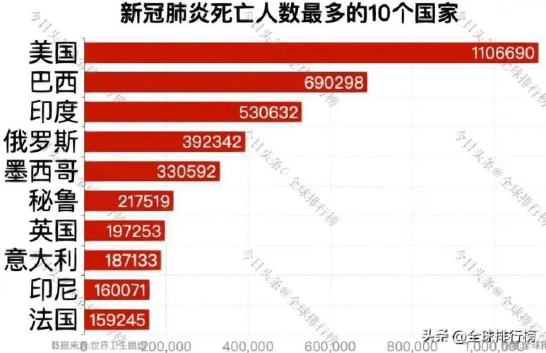 【全球增6例死亡病例_全球新冠病毒死亡病例排行榜】