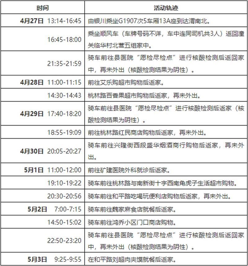  陕西渭南潼关县近期无症状感染者曲线图表:陕西渭南近几天穿衣