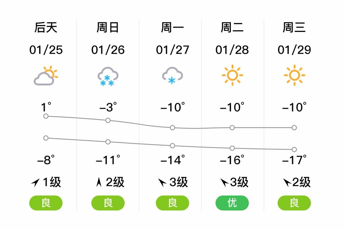 【预计今冬辽宁省朝阳市北票市二次疫情结束,辽宁省朝阳市北票市未来40天天气】