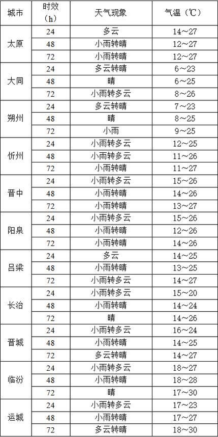 为何新增疫情山西忻州忻府区(忻州忻府区未来一周天气趋势)